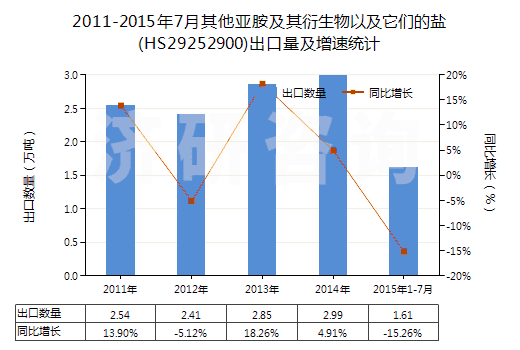 2011-2015年7月其他亞胺及其衍生物以及它們的鹽(HS29252900)出口量及增速統(tǒng)計(jì)